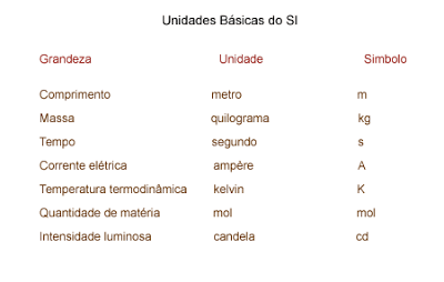 Sistema Internacional de Unidades (SI)