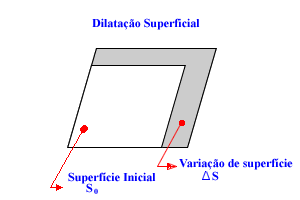dilatação térmica superficial
