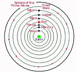 Aristóteles: a Terra no centro